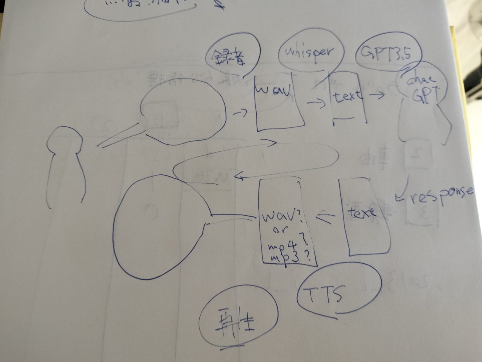 ちゃんとwhisperとか使ってるなぁ。GPTも3.5だし。